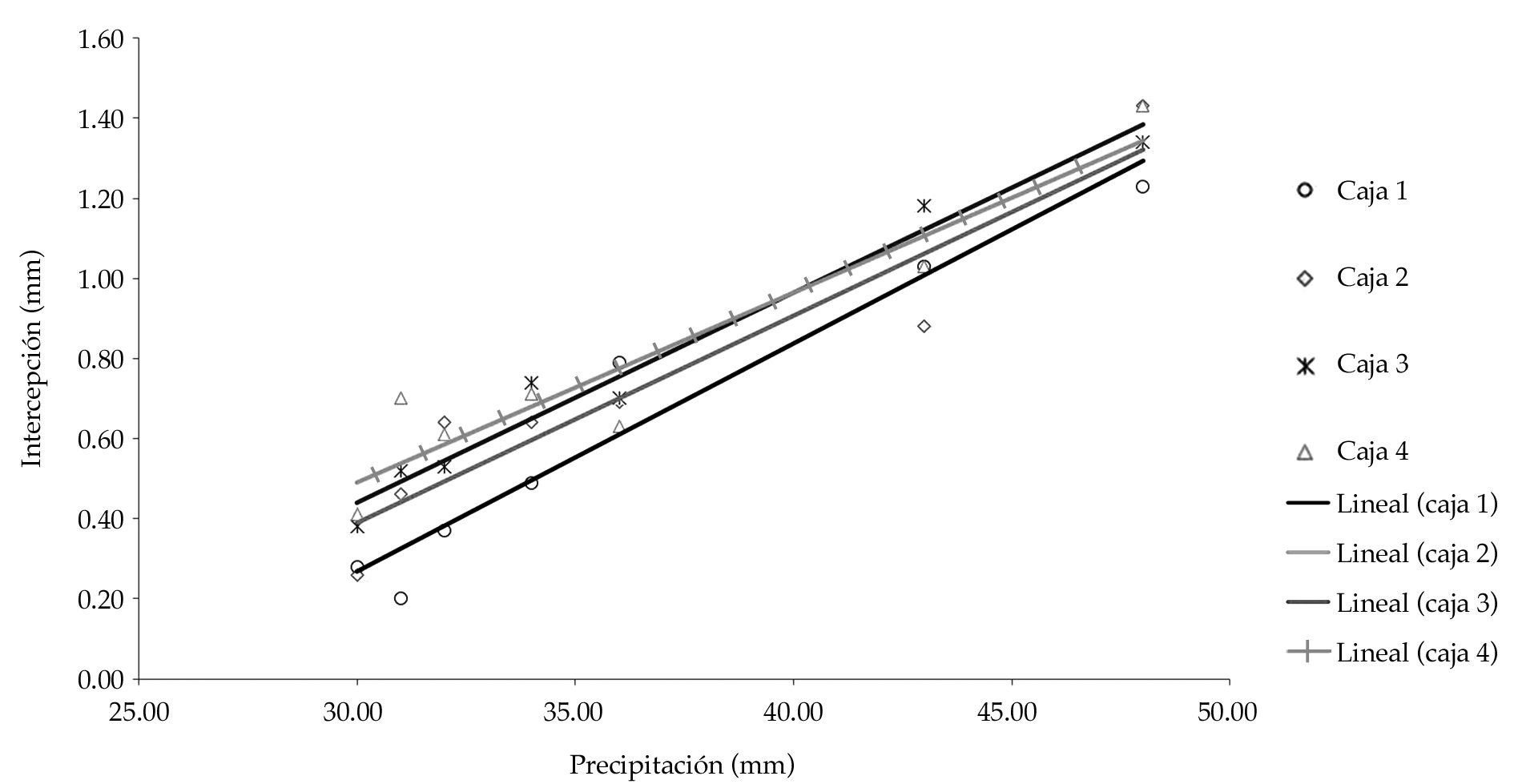 Relación entre la intercepción y la precipitación en los siete eventos de simulación y en cada repetición (cuatro cajas).