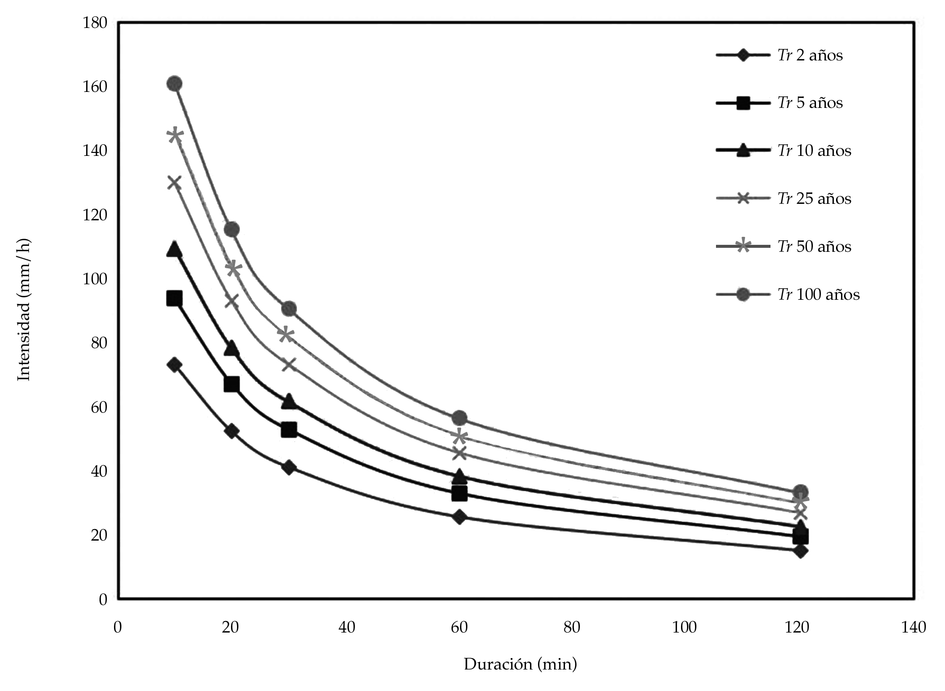 Curvas intensidad-duración-frecuencia con el efecto de la vegetación herbácea (escenario 2).