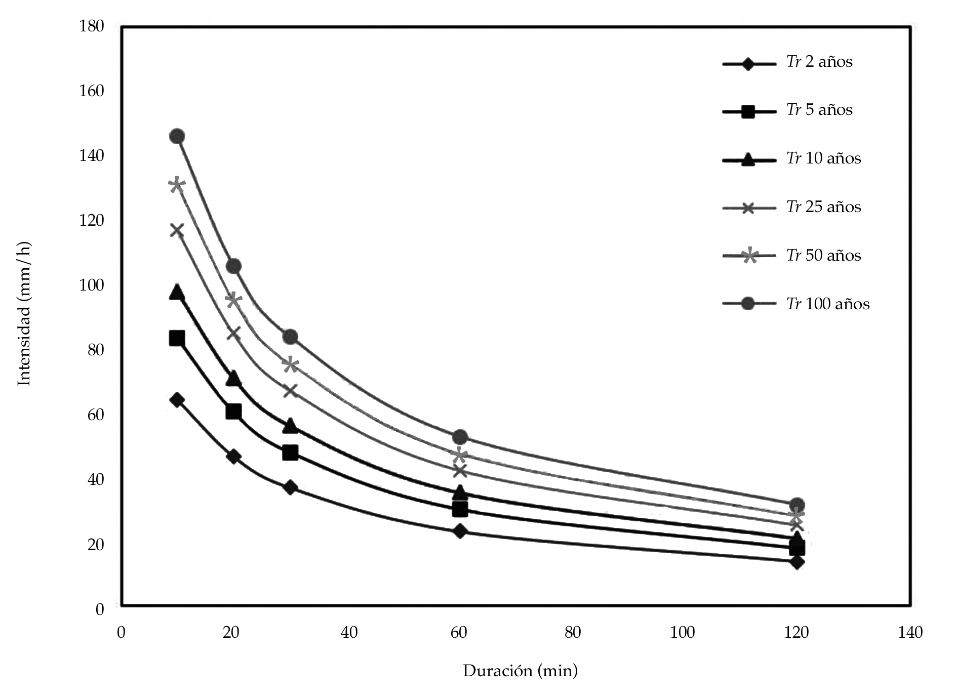 Curvas intensidad-duración-frecuencia con el efecto de la vegetación arbórea (escenario 3).