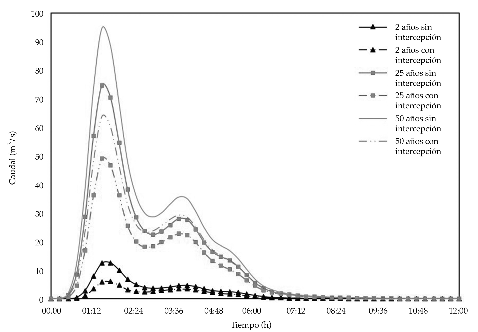 Hidrogramas simulados correspondientes a la subcuenca hidrológica Marqués para las distintas consideraciones
del análisis.