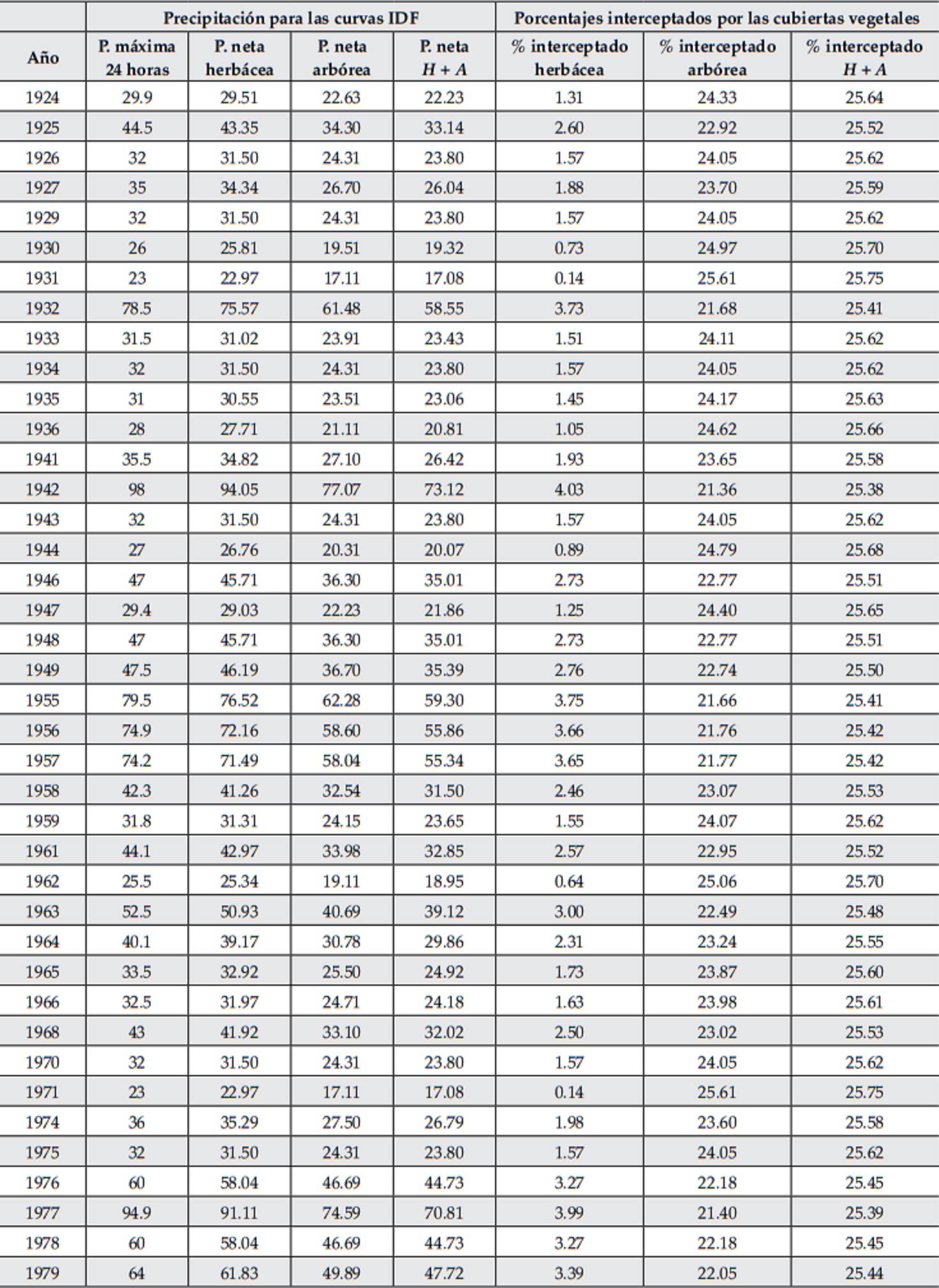 Precipitaciones máximas en 24 horas, precipitaciones netas y porcentajes de intercepción para obtener
las curvas IDF.