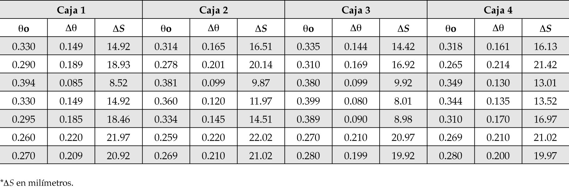 Contenido volumétrico inicial del agua y almacenamiento.