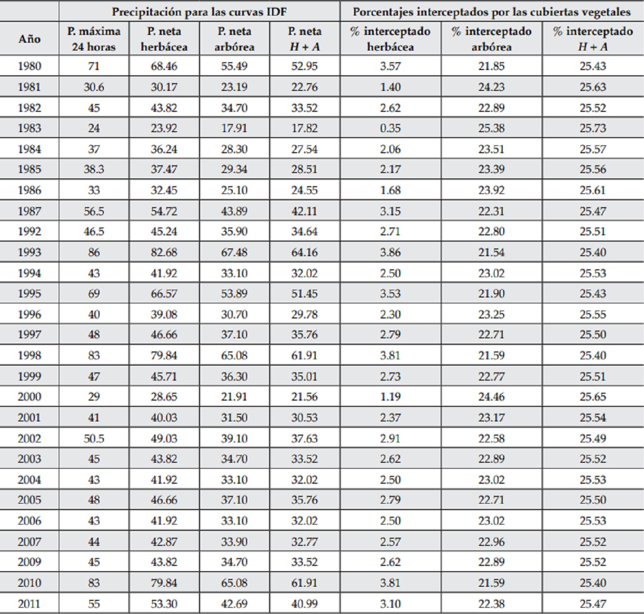 (continuación). Precipitaciones máximas en 24 horas, precipitaciones netas y porcentajes de intercepción para obtener
las curvas IDF.