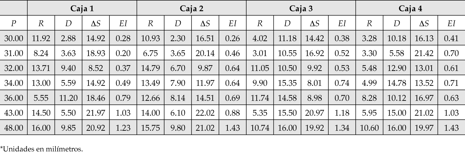 Componentes del balance hidrológico y cálculo de la intercepción.