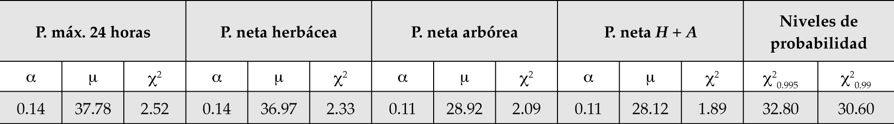 Parámetros de la distribución Gumbel comparados con la prueba ji-cuadrada a los niveles de probabilidad
de 99.5 y 99%.Cuadro 5. 
