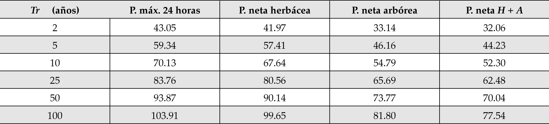 Precipitaciones máximas observadas en 24 horas y precipitaciones netas para las cubiertas vegetales
y sus respectivos periodos de retorno Tr.