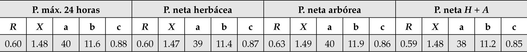 Cocientes lluvia/duración (R), lluvia/periodo de retorno (X) y parámetros (a), (b) y (c), los cuales son función del
lugar y del cociente (R).