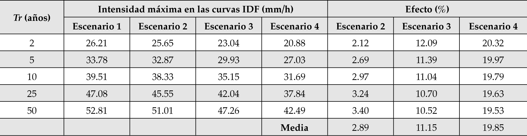 Intensidades máximas horarias para cada escenario conformado por las diferentes cubiertas vegetales.