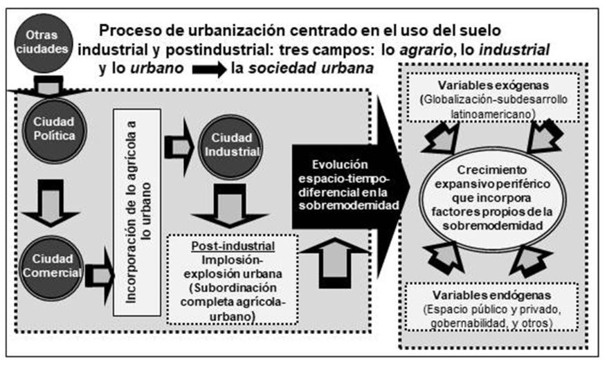 Diagrama 1. Enfoque evolucionista lefebvriano espacio-tiempo de la ciudad (modificado en trminos de la contemporaneidad).