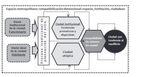 Diagrama 3. Espacio metropolitano visin de compatiblizacin dimensional.