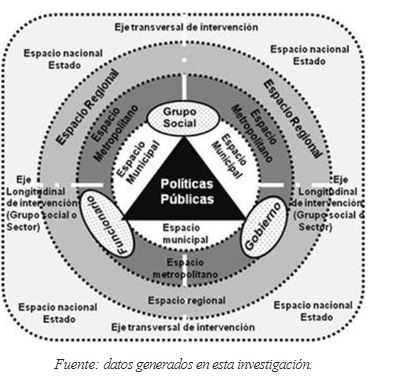 Figura 3. mbito espacial de polticas pblicas por ejes de intervencin: espacio transversal y grupo social longitudinal.