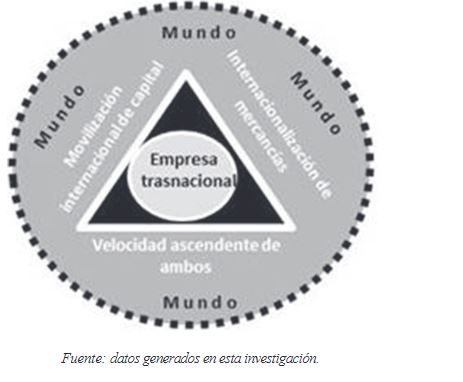 Figura 1. Procesos bsicos de la empresa trasnacional.