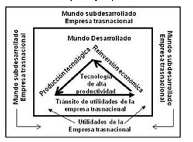 Diagrama 2. Economas emergentes: dependencia paradjica.