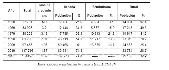 Tabla 2. Mxico: poblacin total, urbana y rural (cifras en miles)