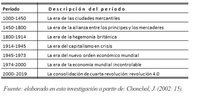 Tabla 1. Periodos de regulacin econmica.
