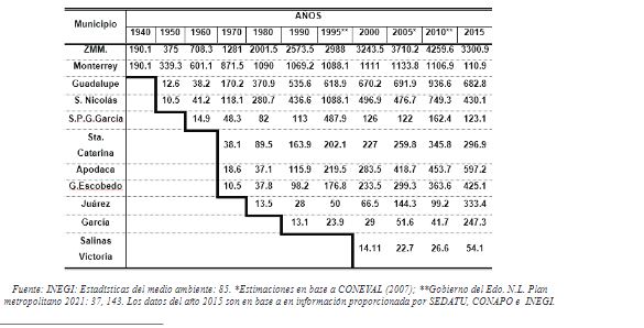 Tabla 5. Crecimiento demogrfi co: municipios por ao de incorporacin ZMM (en miles).