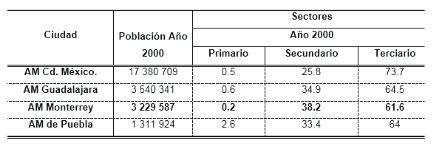 Tabla 3. Poblacin total y PEA porcentual por sectores ao 2000.