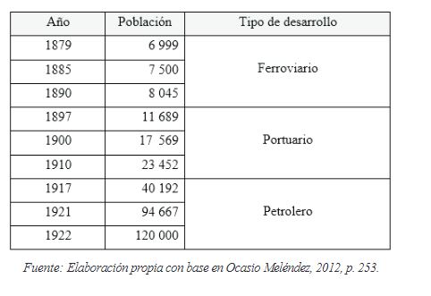 Tabla 1. Poblacin de Tampico asociada a tipos de desa-rrollo entre 1879-1922.