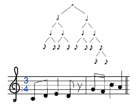 Nacimiento de las distintas figuras rtmicas y composicin musical.
