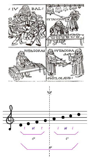 Los experimentos de Pitgoras y Diagrama representativo de la simetra y las proporciones que guardan las notas que construyen la escala musical.