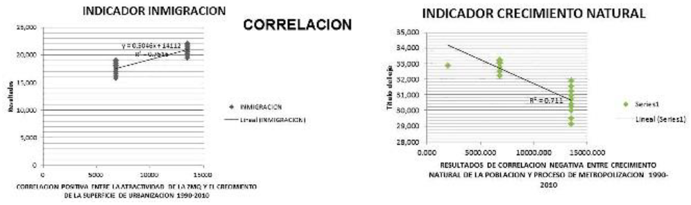RESULTADOS DE INVESTIGACIN – CORRELACIONES EN EL PROCESO DE METROPOLIZACIN DE QUERTARO 1990-2010.