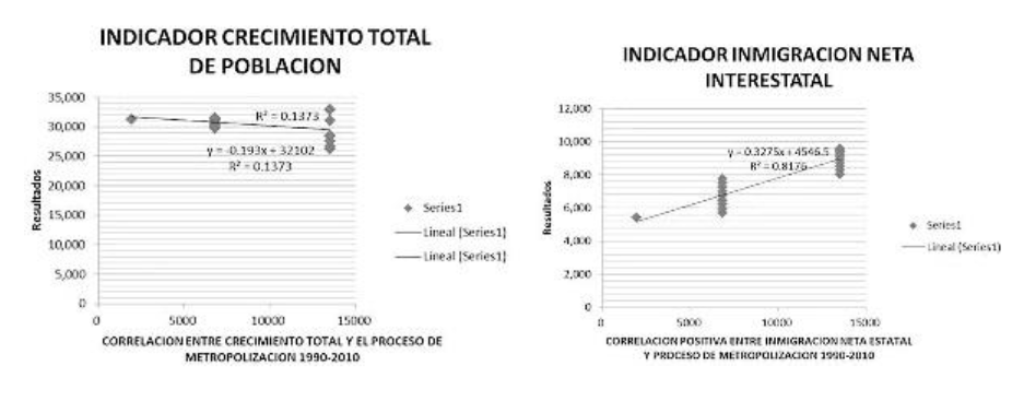 RESULTADOS DE INVESTIGACIN – CORRELACIONES EN EL PROCESO DE METROPOLIZACIN DE QUERTARO 1990-2010.