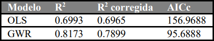 COMPARATIVA DE RESULTADOS OLS Y GWR
