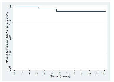  Probabilidad de estar libre de rechazo agudo durante el  primer a&ntilde;o despu&eacute;s del trasplante.