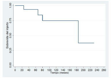 Supervivencia global del injerto renal.