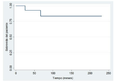 Supervivencia global del receptor