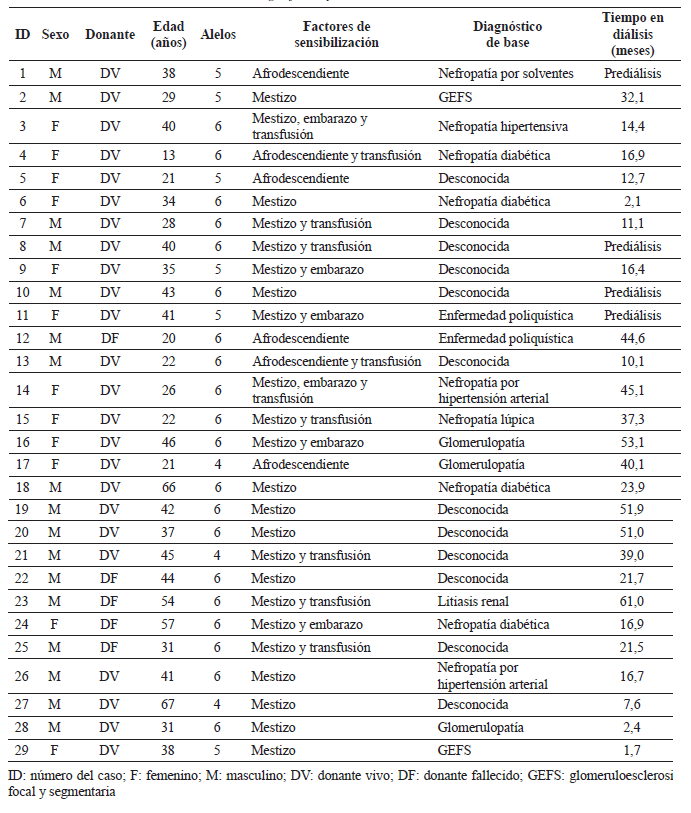 Caracter&iacute;sticas sociodemogr&aacute;ficas y cl&iacute;nicas de los receptores de trasplante