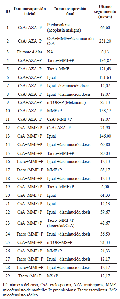 Esquemas de inmunosupresi&oacute;n.