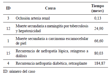 Causas de p&eacute;rdida del injerto renal.