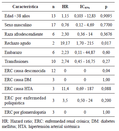 An&aacute;lisis bivariado de la p&eacute;rdida del injerto renal.