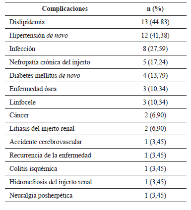Complicaciones despu&eacute;s del trasplante renal (n=29)
