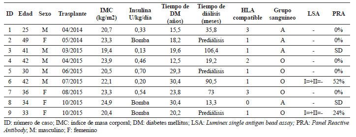 Caracter&iacute;sticas sociodemogr&aacute;ficas y cl&iacute;nicas.