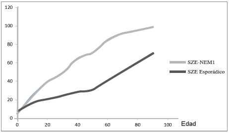 Edad de presentación (años) del gastrinoma en el síndrome
  esporádico de Zollinger-Ellison y asociado a neoplasia endocrina
  múltiple de tipo 1 