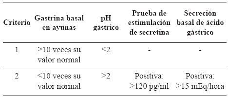 Criterios de laboratorio para el diagnóstico de
  síndrome de Zollinger-Ellison en la neoplasia
  endocrina múltiple de tipo 1.