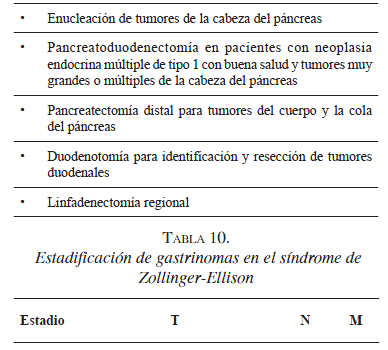 Estadificación de gastrinomas en el síndrome de
  Zollinger-Ellison.