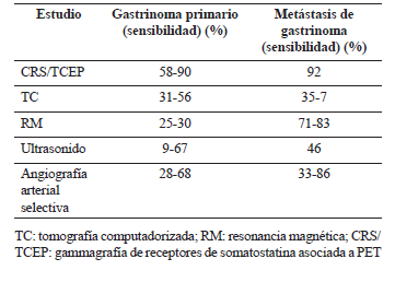 Estudios radiológicos utilizados en el diagnóstico de
  gastrinoma primario y en el estudio de las metástasis.