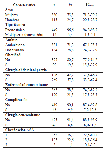 Características generales de la población de estudio,
    Clínica Chicamocha, 2012-2016