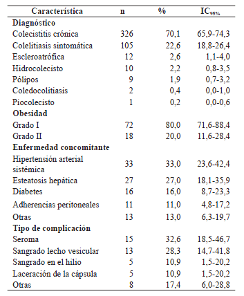 Características clínicas de la población de estudio,
    Clínica Chicamocha, 2012-2016