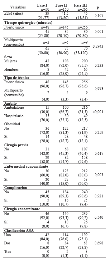Características generales y clínicas de la población
    de estudio según fase de aprendizaje, Clínica
    Chicamocha, 2012-1016