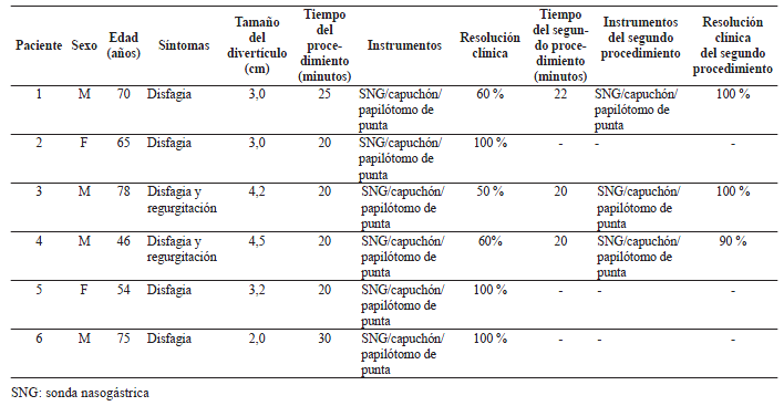 aracter&iacute;sticas cl&iacute;nicas y demogr&aacute;ficas de los pacientes con divert&iacute;culo de Zenker intervenidos de 
    diciembre de    2014 a abril de 2016.