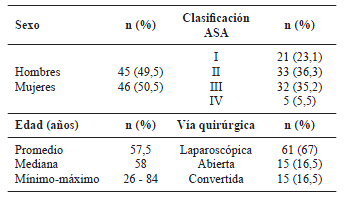 Características de la población, clasificación ASA y
  vía quirúrgica.