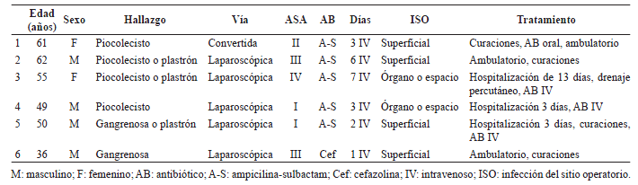 Características de los pacientes con infección del sitio operatorio.