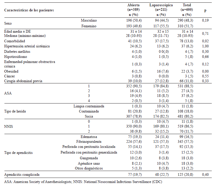 Caracter&iacute;sticas demogr&aacute;ficas.