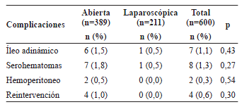 Complicaciones posoperatorias.