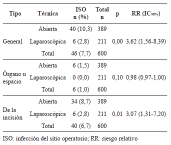 Comparaci&oacute;n de la infecci&oacute;n del sitio operatorio.