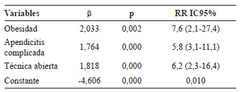 Regresi&oacute;n log&iacute;stica de infecci&oacute;n del sitio operatorio.